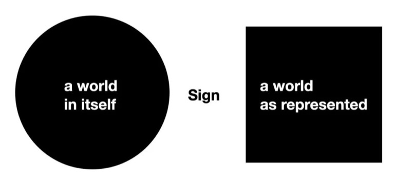 Two worlds: a world in itself and a world as represented, linked by the sign. Course diagram, 2024